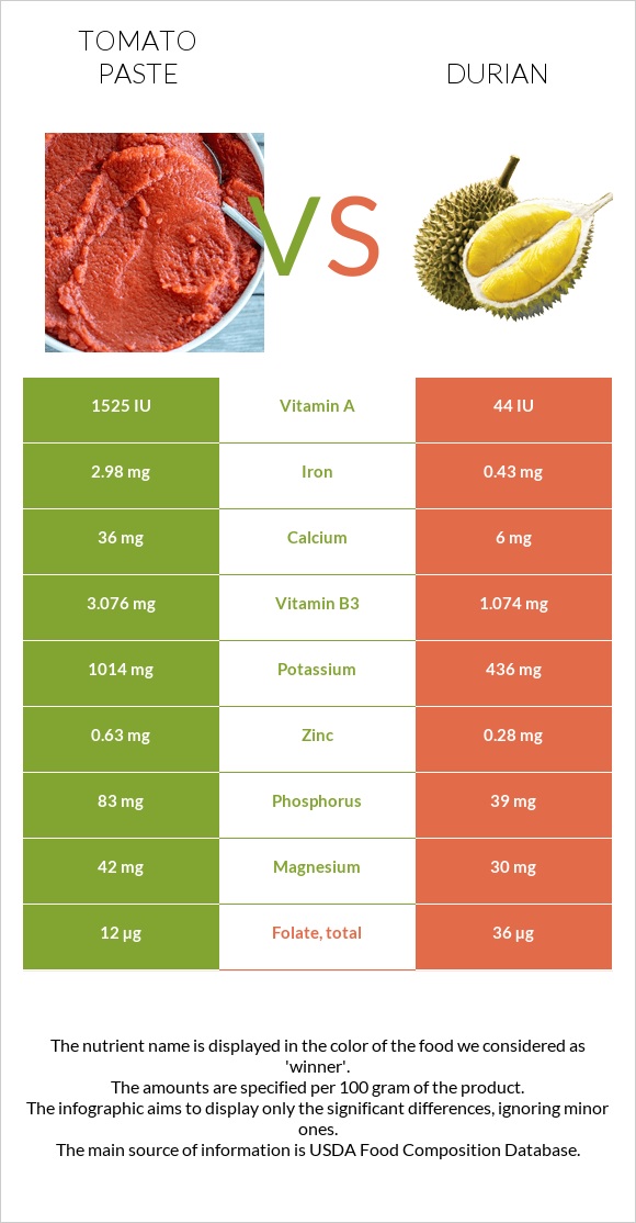 Tomato paste vs Durian infographic