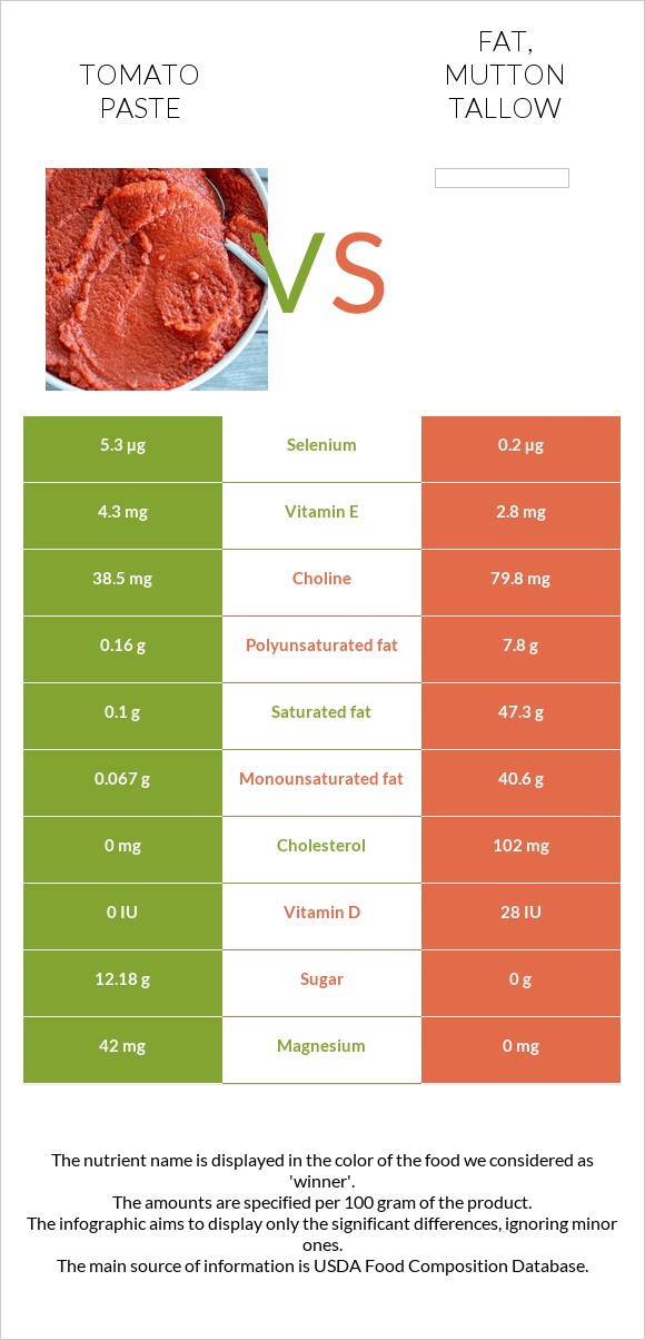 Տոմատի մածուկ vs Fat, mutton tallow infographic