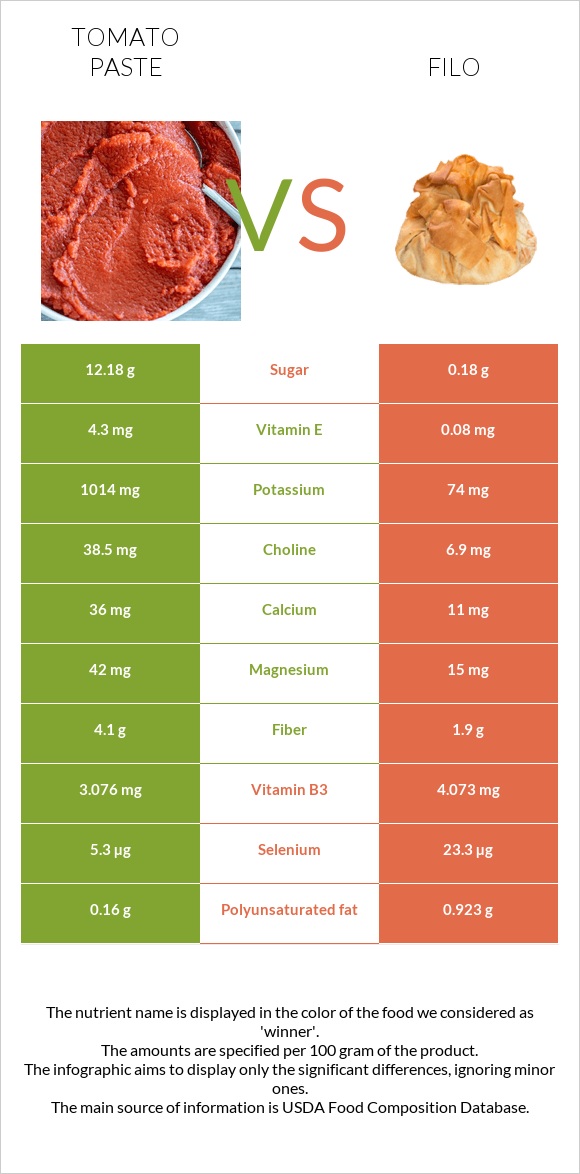 Tomato paste vs Filo infographic