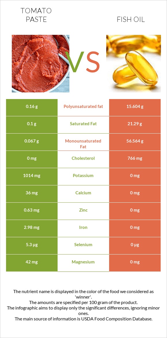 Տոմատի մածուկ vs Ձկան յուղ infographic