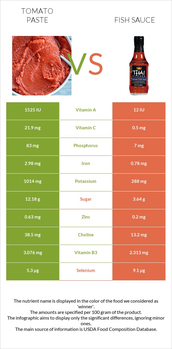 Tomato paste vs Fish sauce infographic