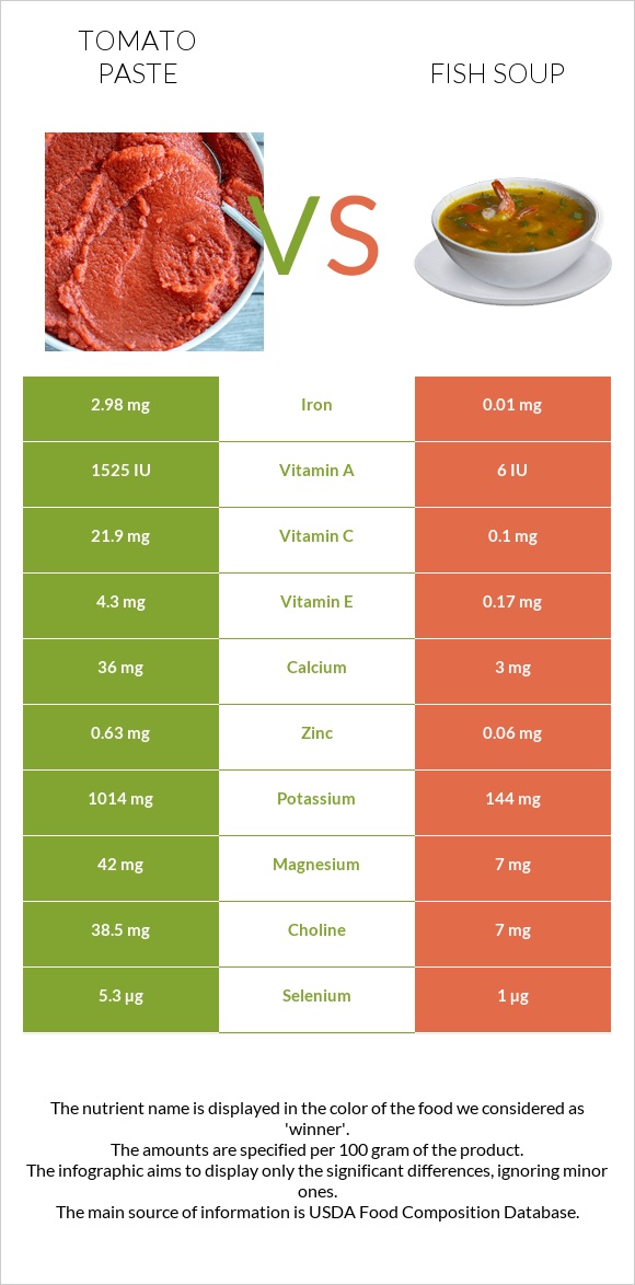 Tomato paste vs Fish soup infographic