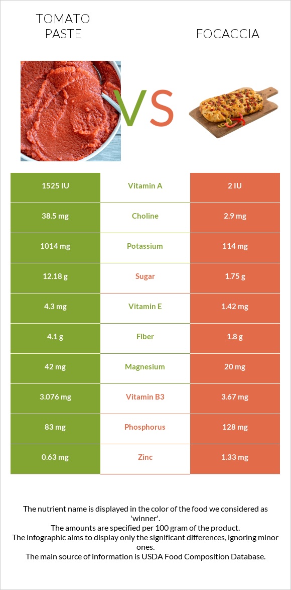 Tomato paste vs Focaccia infographic