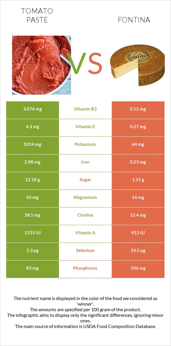 Tomato paste vs Fontina infographic