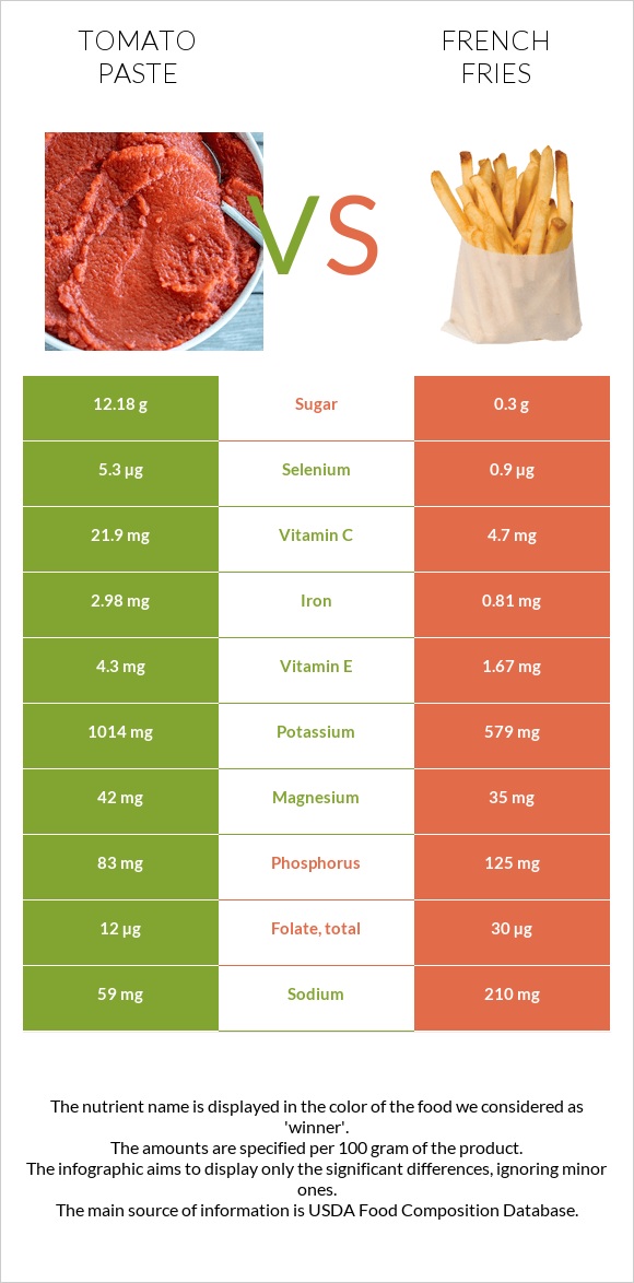 Tomato paste vs French fries infographic