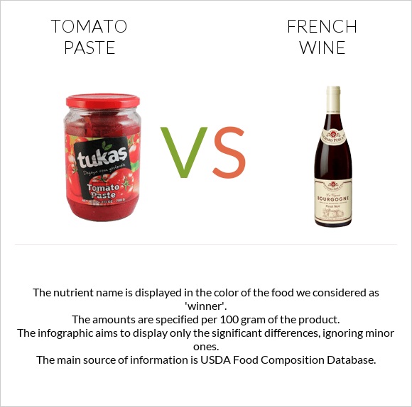 Tomato paste vs French wine infographic