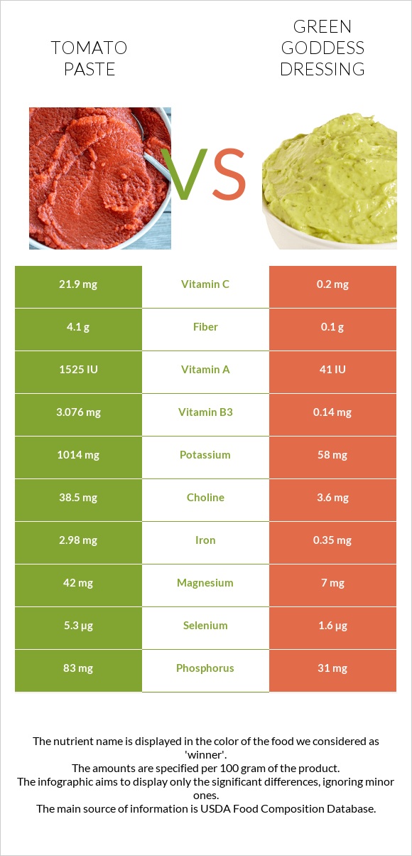 Tomato paste vs Green Goddess Dressing infographic