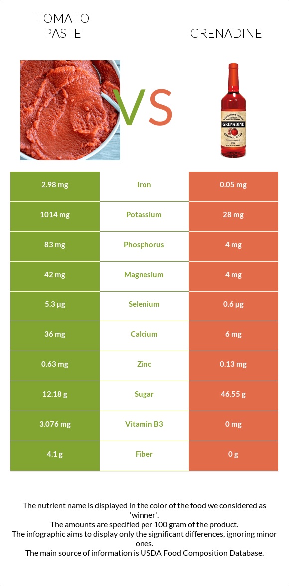 Tomato paste vs Grenadine infographic