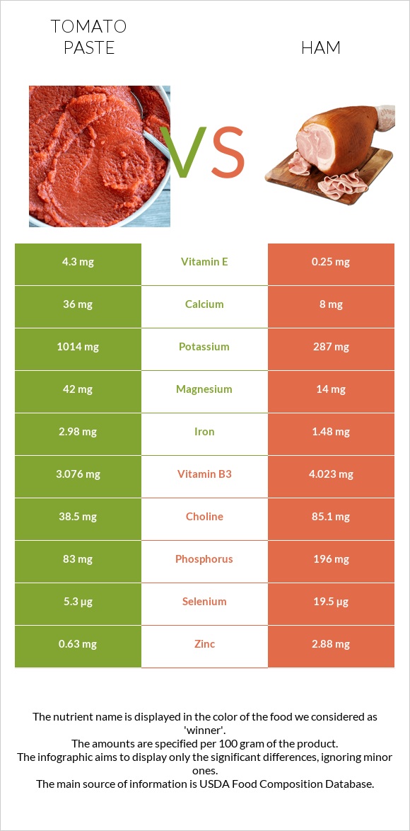 Tomato paste vs Ham infographic