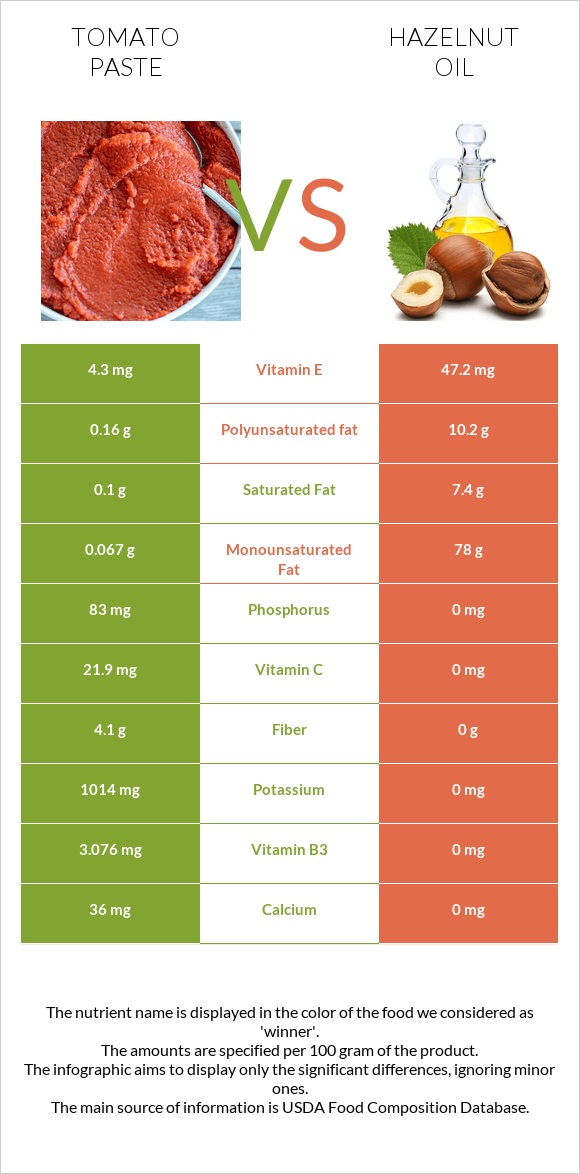 Tomato paste vs Hazelnut oil infographic