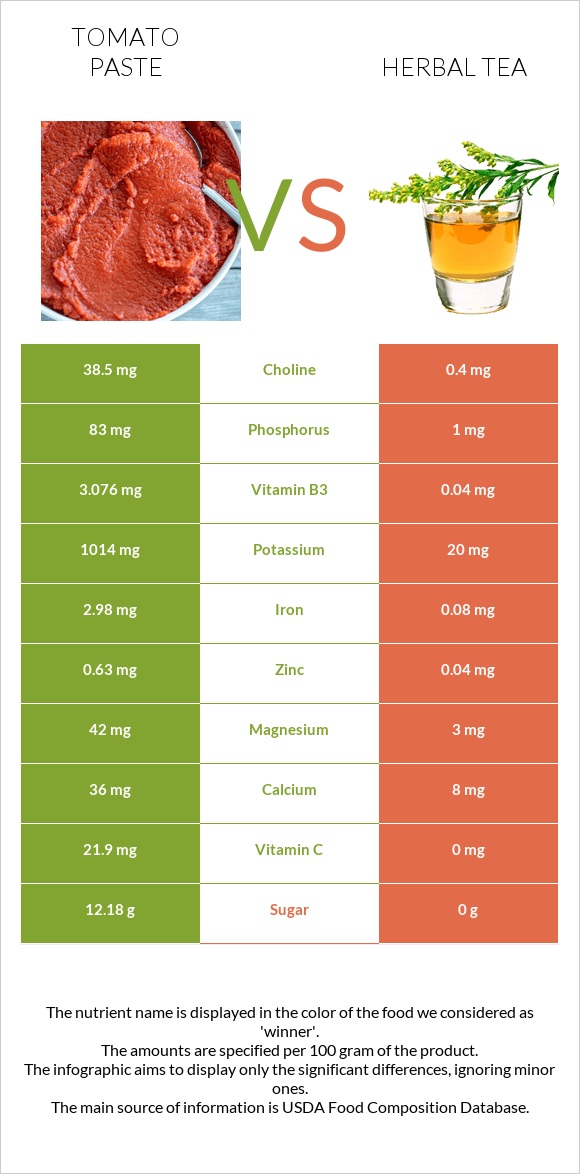 Tomato paste vs Herbal tea infographic