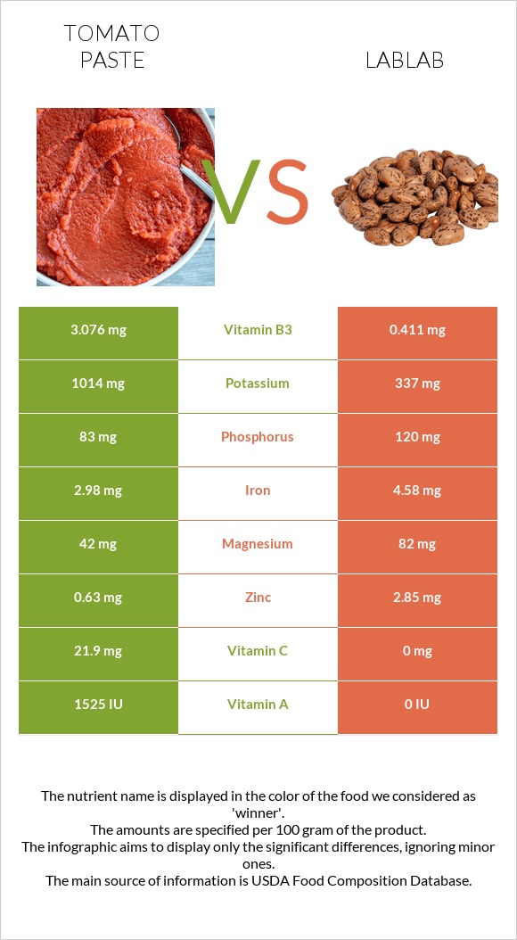 Tomato paste vs Lablab infographic