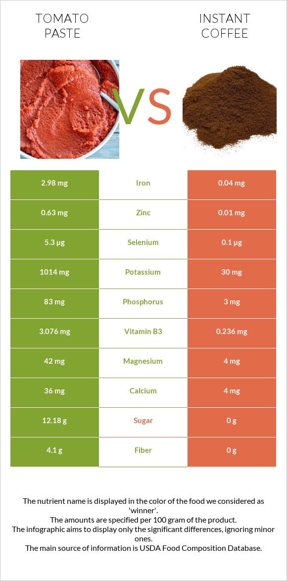 Tomato paste vs Instant coffee infographic