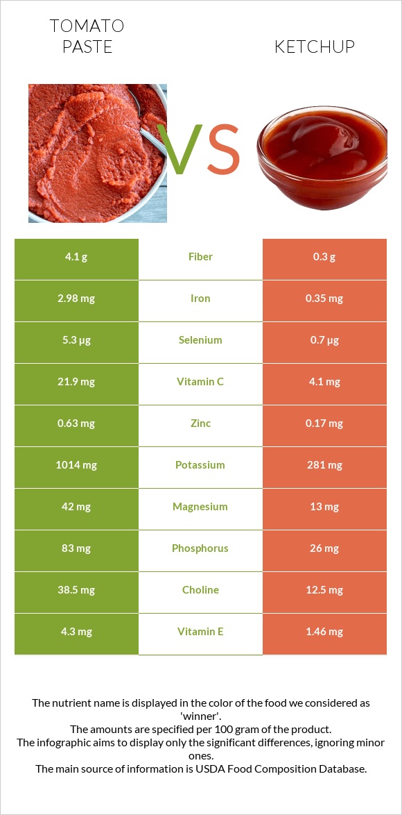 Տոմատի մածուկ vs Կետչուպ infographic