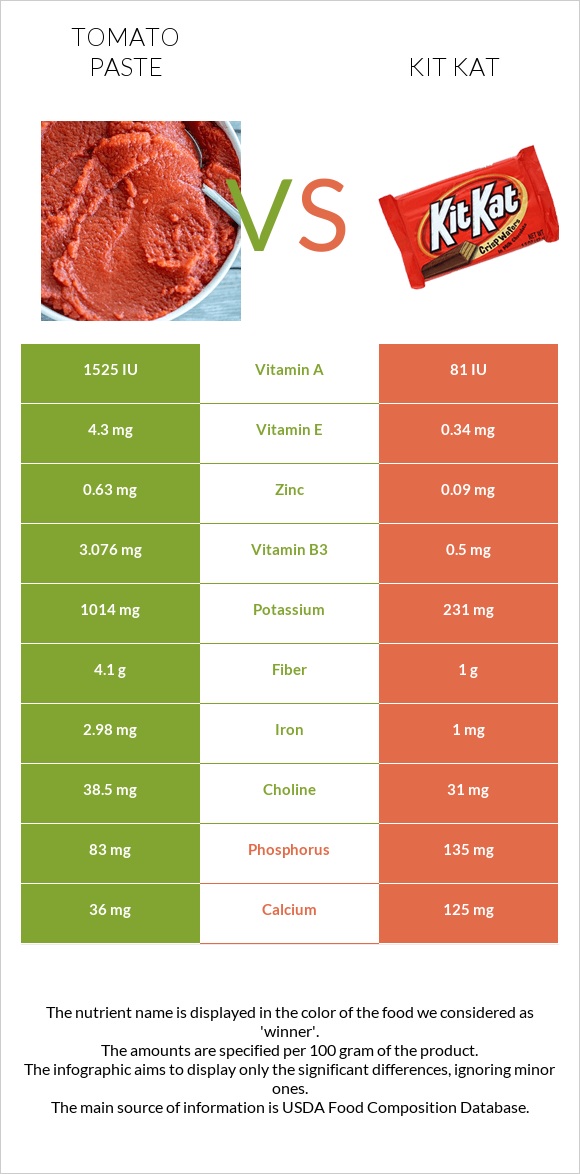 Tomato paste vs Kit Kat infographic
