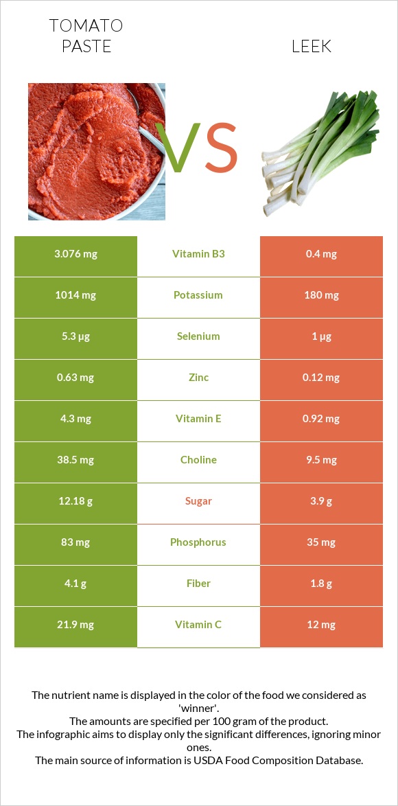 Tomato paste vs Leek infographic