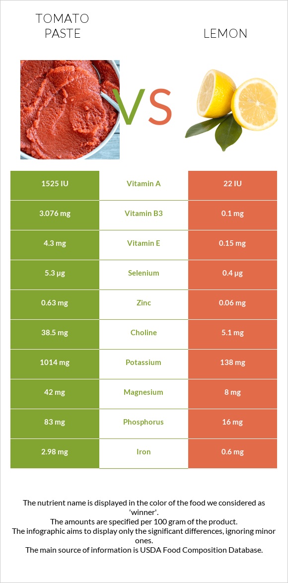 Տոմատի մածուկ vs Կիտրոն infographic