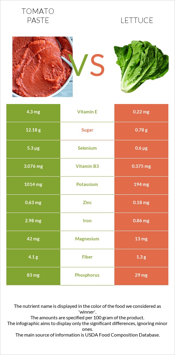 Tomato paste vs Lettuce infographic