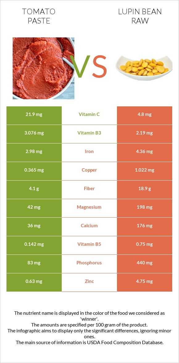 Տոմատի մածուկ vs Լոբի լուպին հում infographic