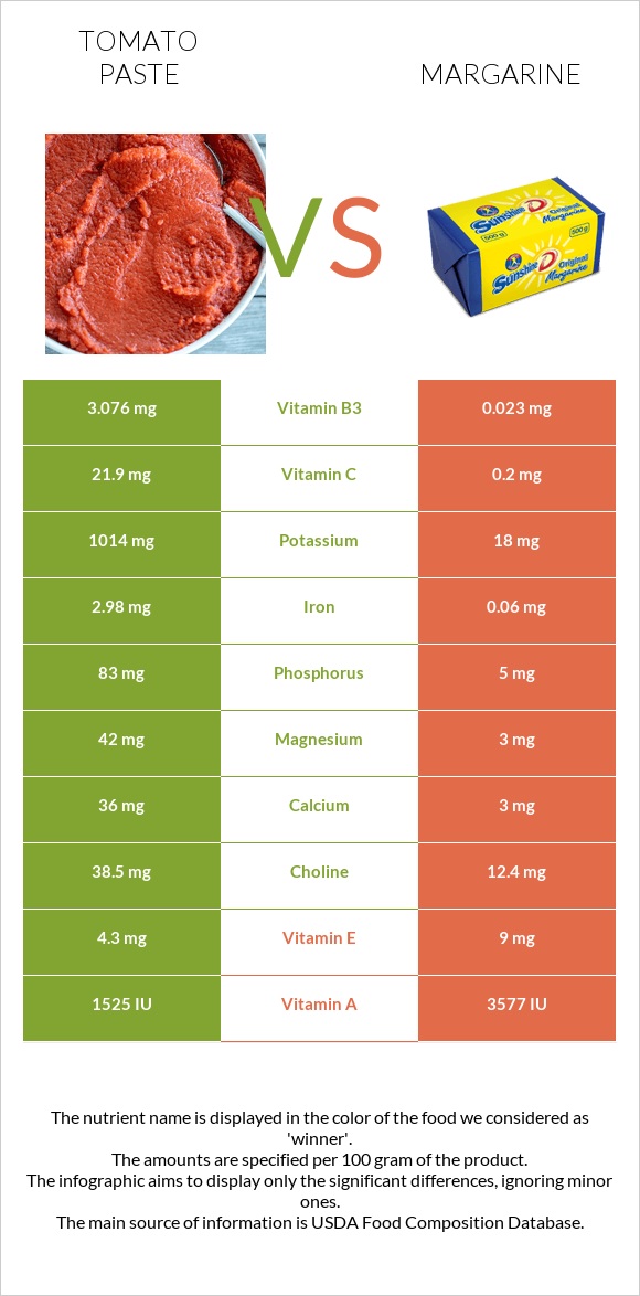 Տոմատի մածուկ vs Մարգարին infographic