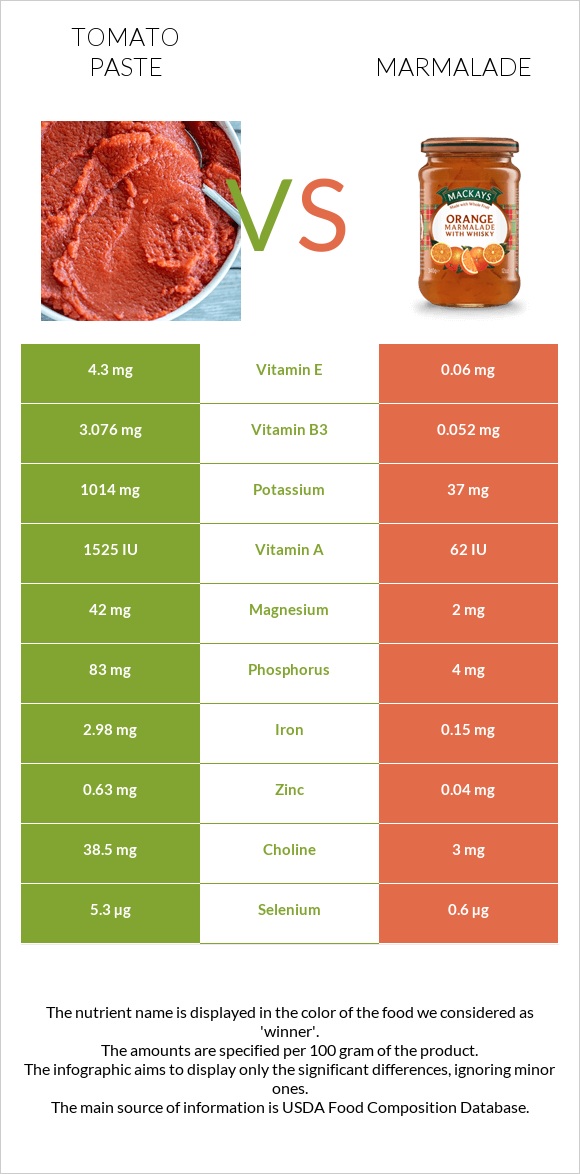 Tomato paste vs Marmalade infographic