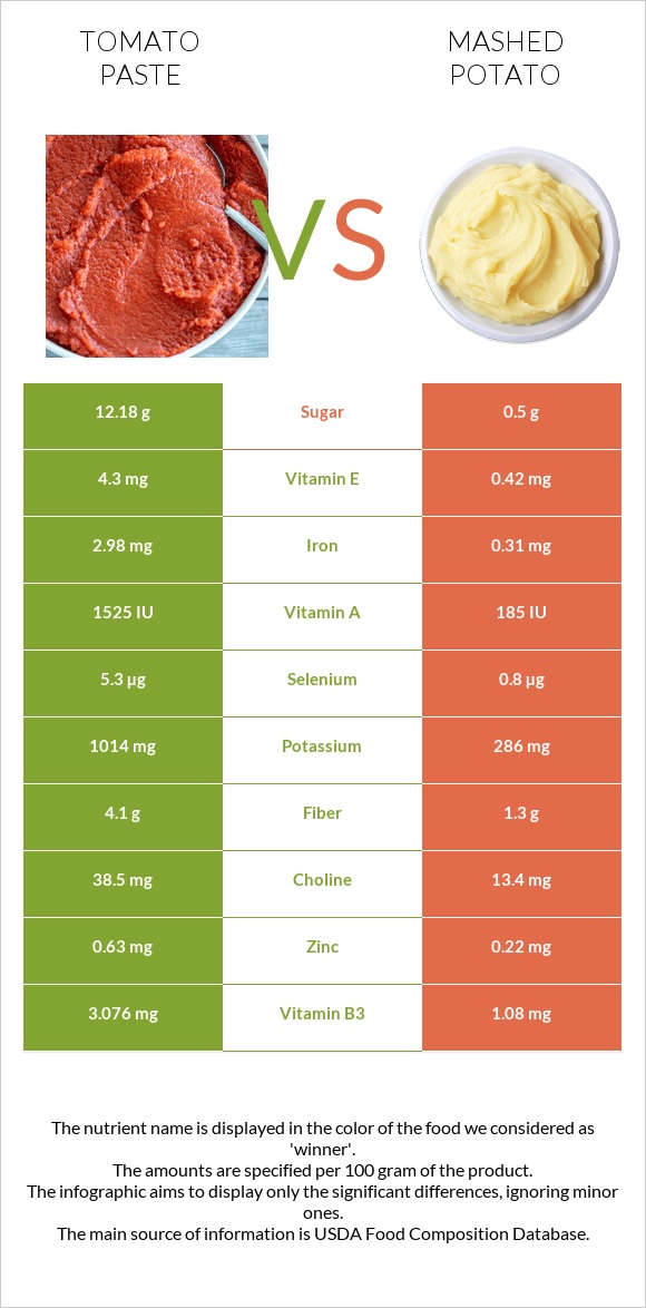 Tomato paste vs Mashed potato infographic