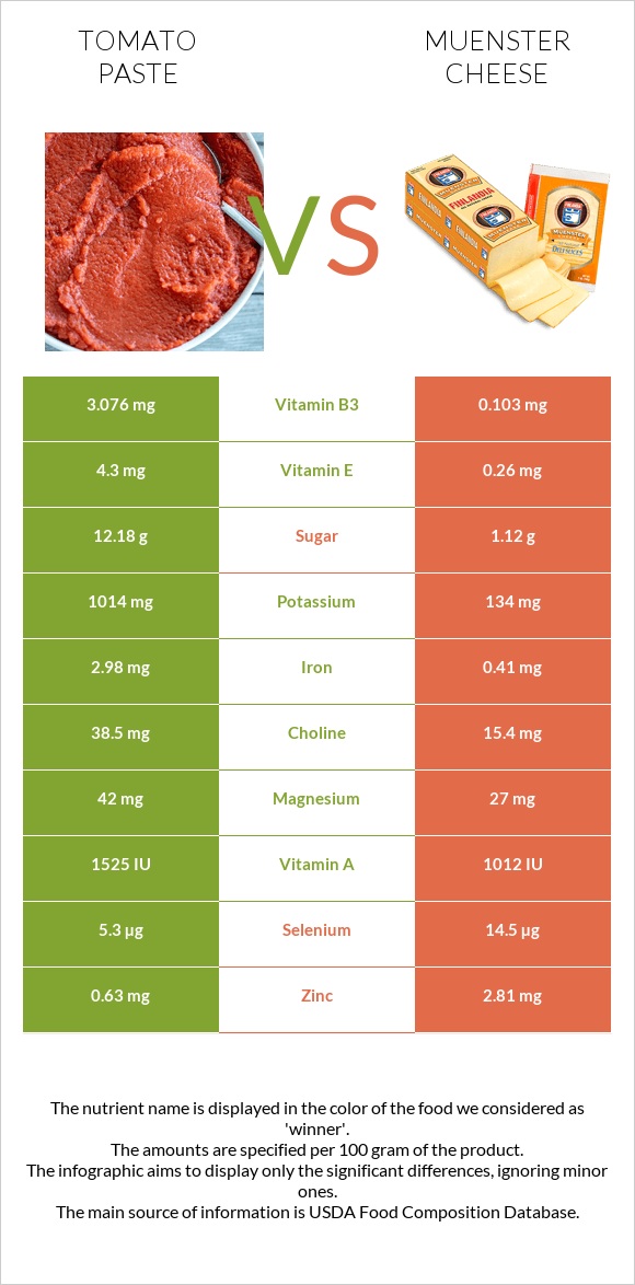 Tomato paste vs Muenster cheese infographic