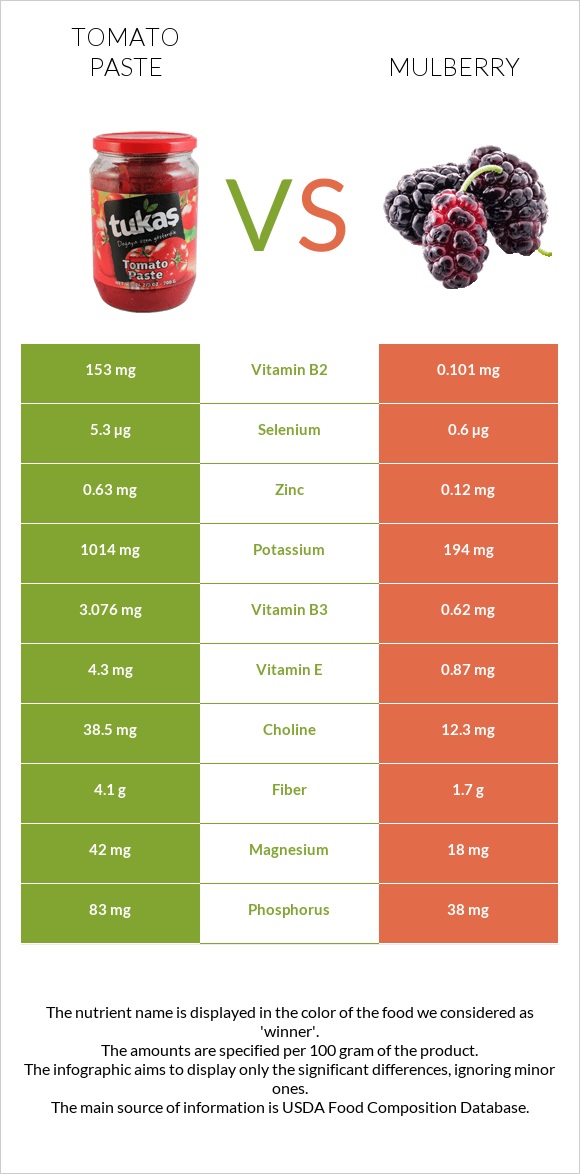 Tomato paste vs Mulberry infographic