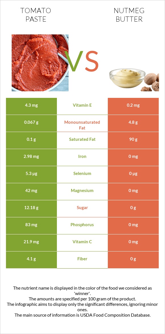 Tomato paste vs Nutmeg butter infographic