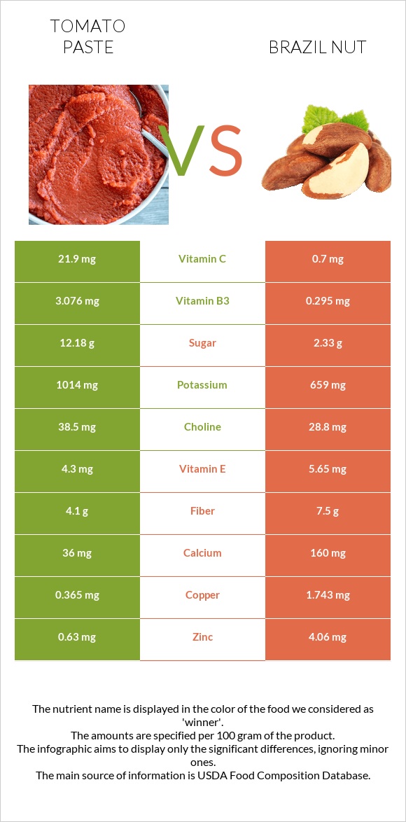 Tomato paste vs Brazil nut infographic