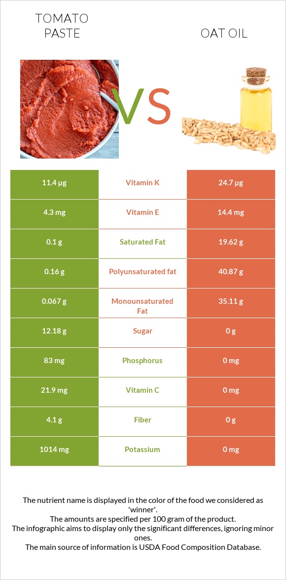 Tomato paste vs Oat oil infographic