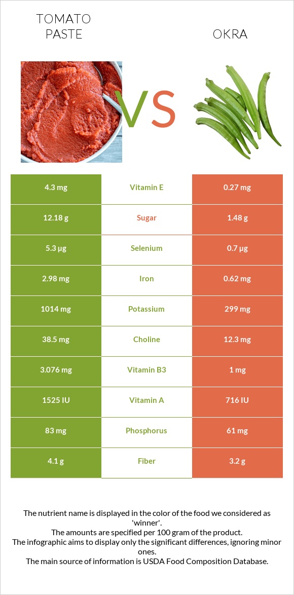 Tomato paste vs Okra infographic