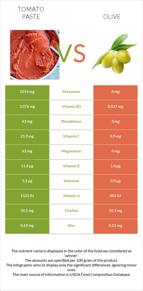 Տոմատի մածուկ vs Ձիթապտուղ infographic