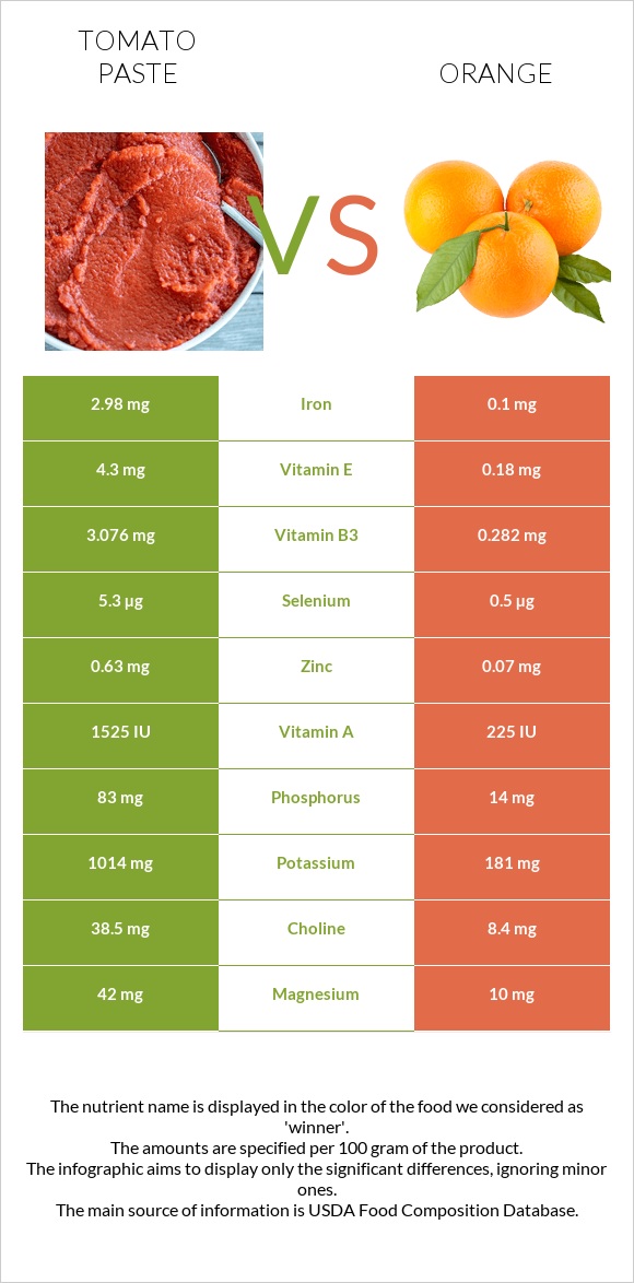 Tomato paste vs Orange infographic