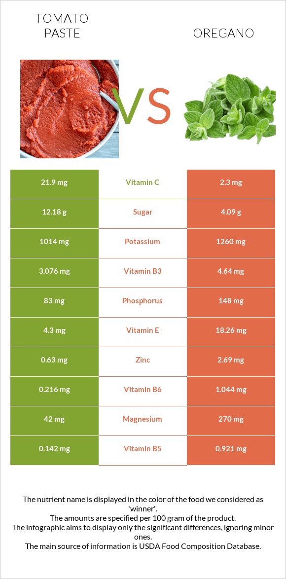 Tomato paste vs Oregano infographic