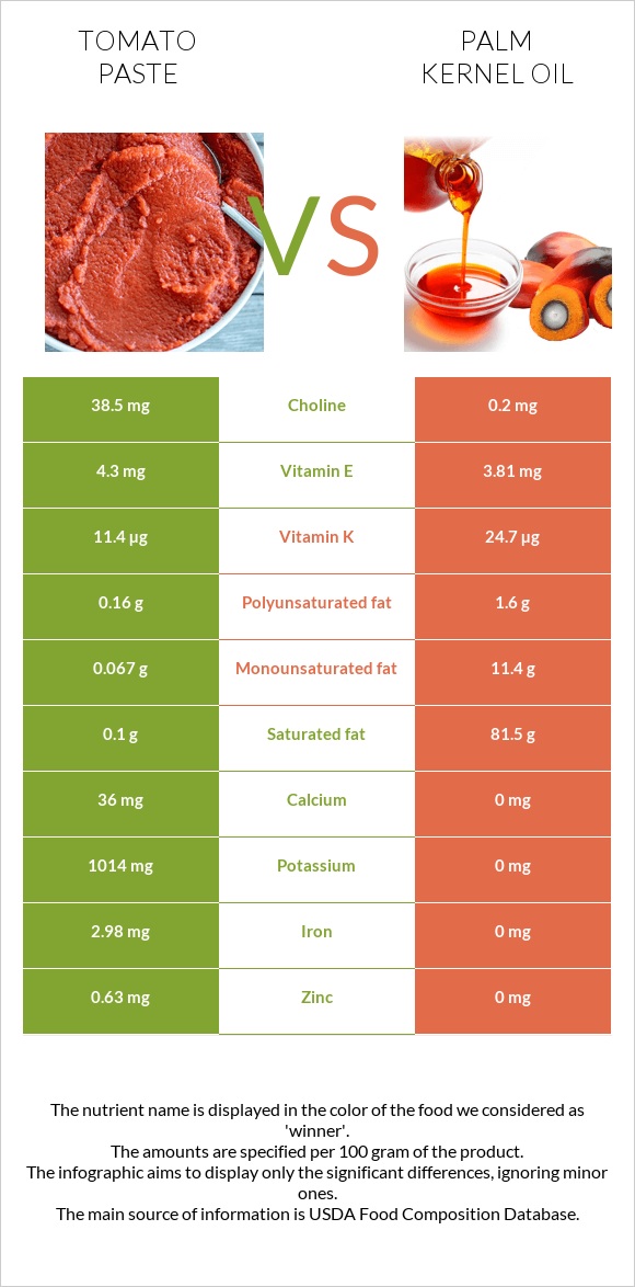 Տոմատի մածուկ vs Արմավենու միջուկի ձեթ infographic