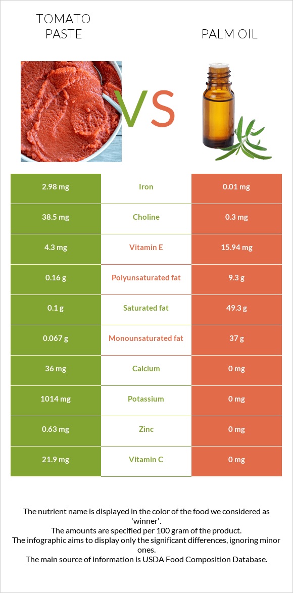 Tomato paste vs Palm oil infographic