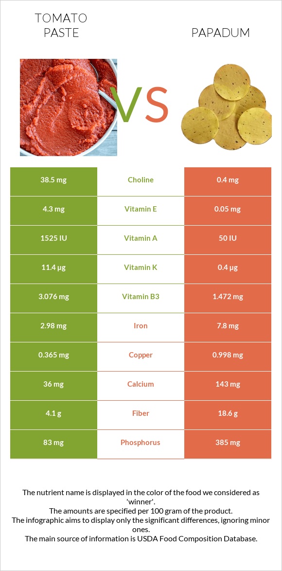 Տոմատի մածուկ vs Papadum infographic