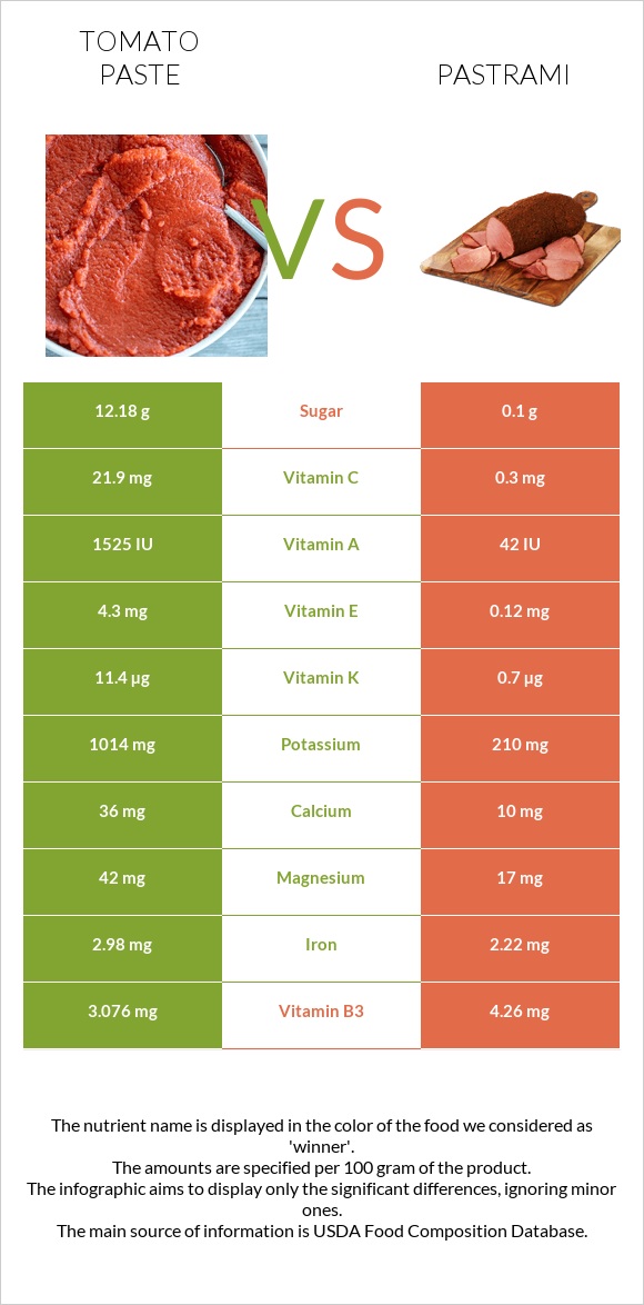 Tomato paste vs Pastrami infographic