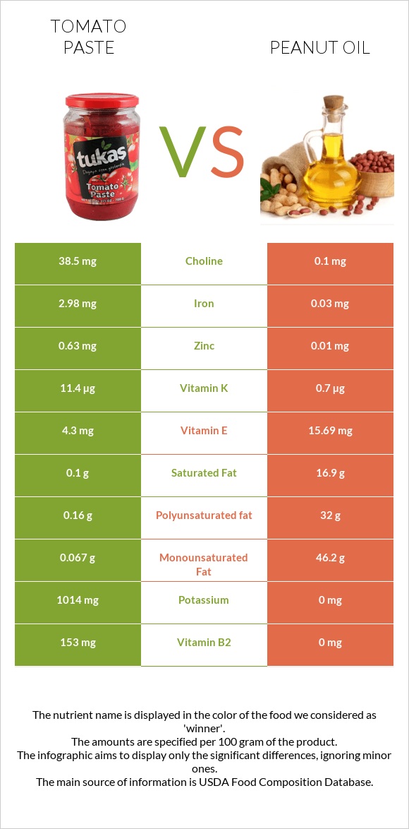 Tomato paste vs Peanut oil infographic