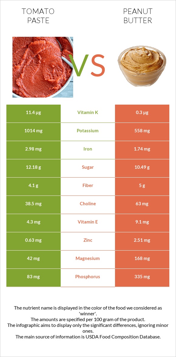 Տոմատի մածուկ vs Գետնանուշի կարագ infographic