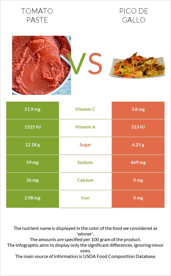 Tomato paste vs Pico de gallo infographic