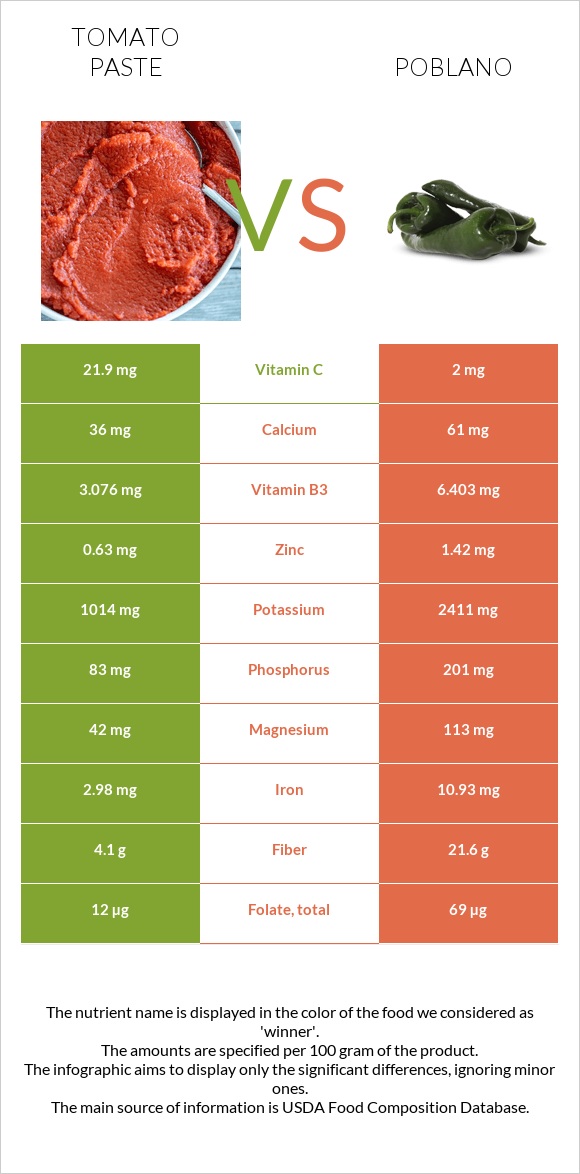 Tomato paste vs Poblano infographic