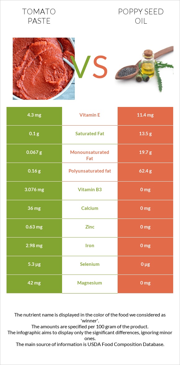 Տոմատի մածուկ vs Կակաչի սերմի ձեթ infographic