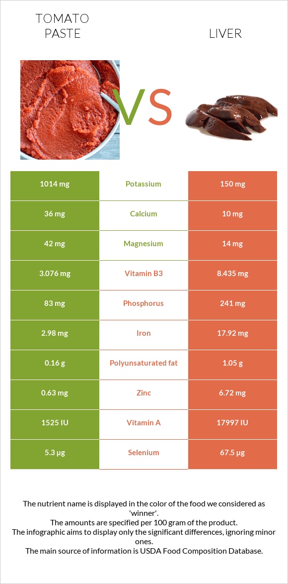 Tomato paste vs Liver infographic