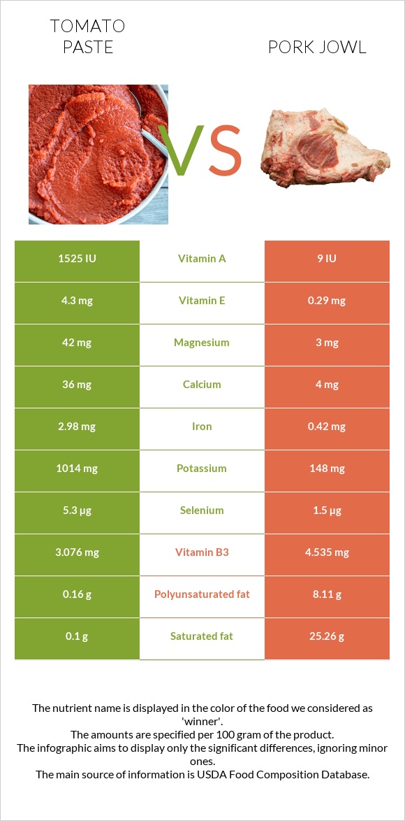 Tomato paste vs Pork jowl infographic