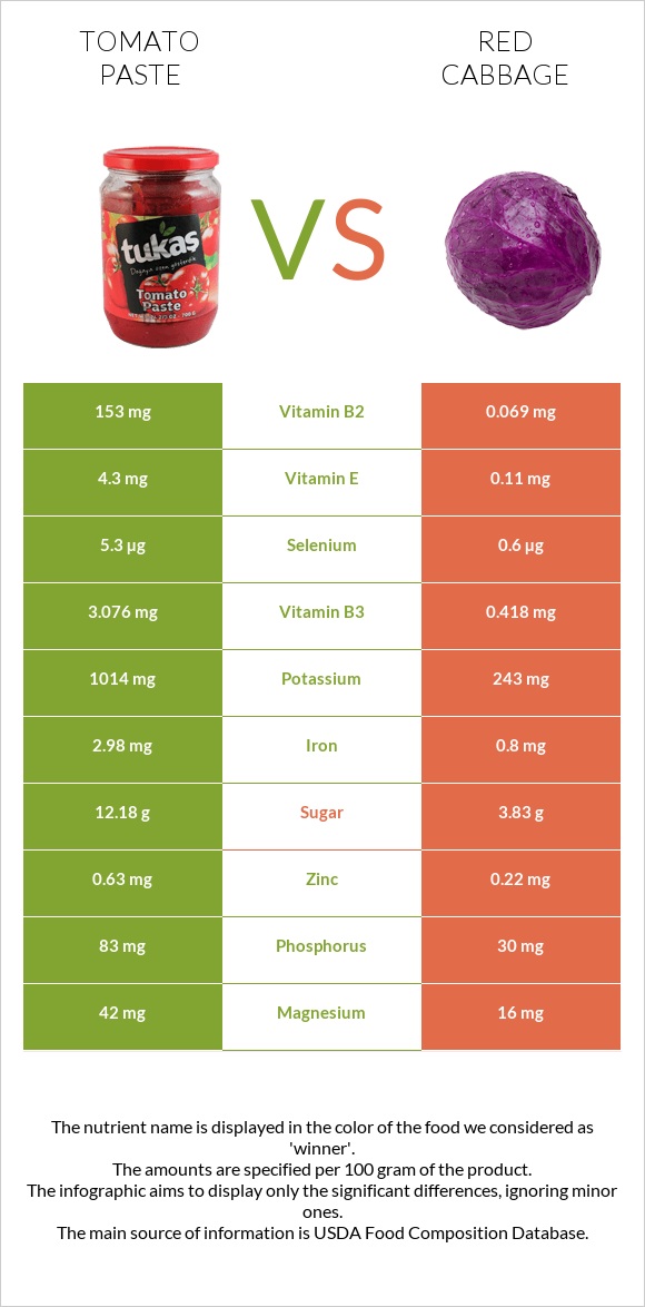 Tomato paste vs Red cabbage infographic