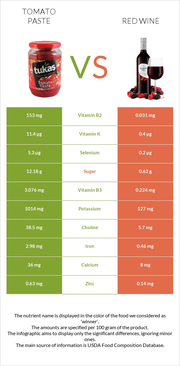 Tomato paste vs Red Wine infographic