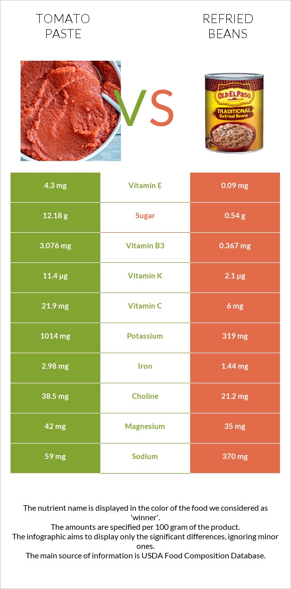 Tomato paste vs Refried beans infographic