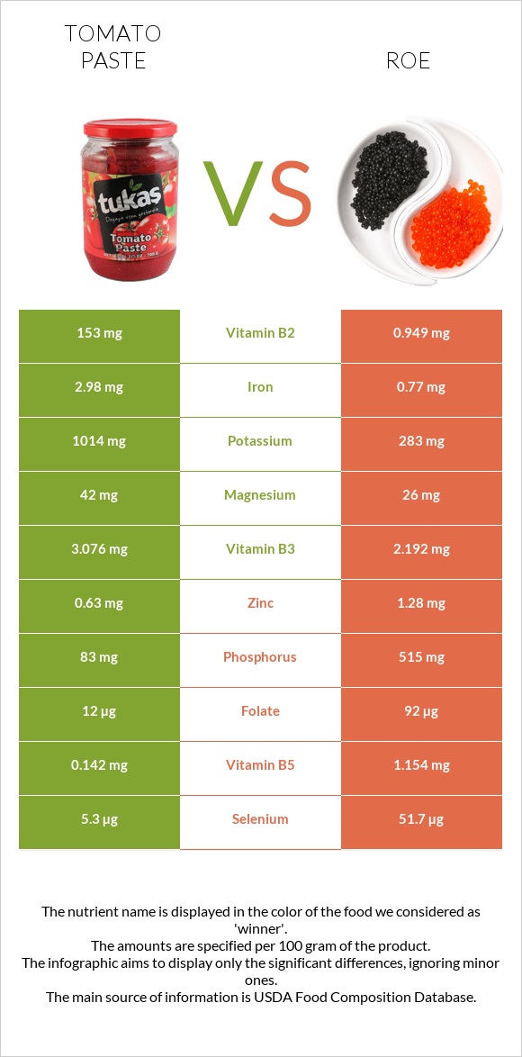 Tomato paste vs Roe infographic